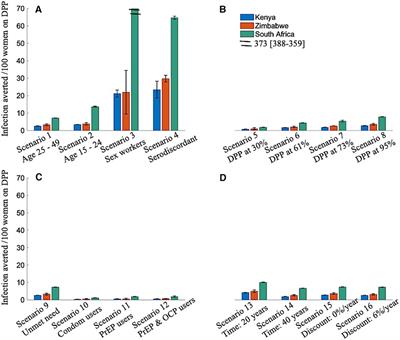 Cost-effectiveness of the dual prevention pill for contraception and HIV pre-exposure prophylaxis